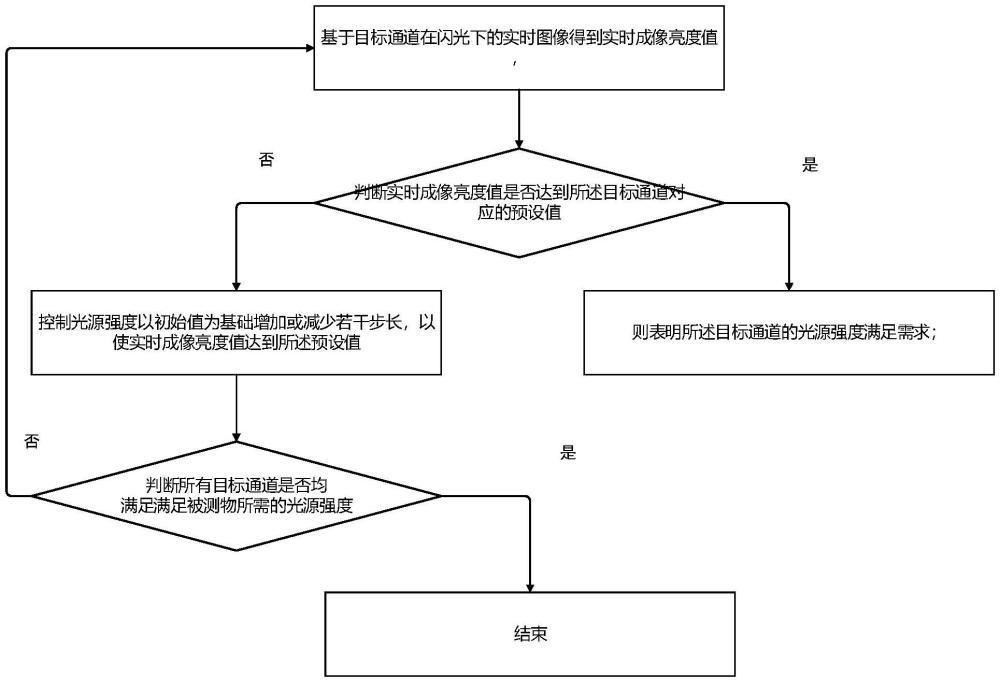 一种光学检测设备光源强度的调节方法、系统、设备与流程