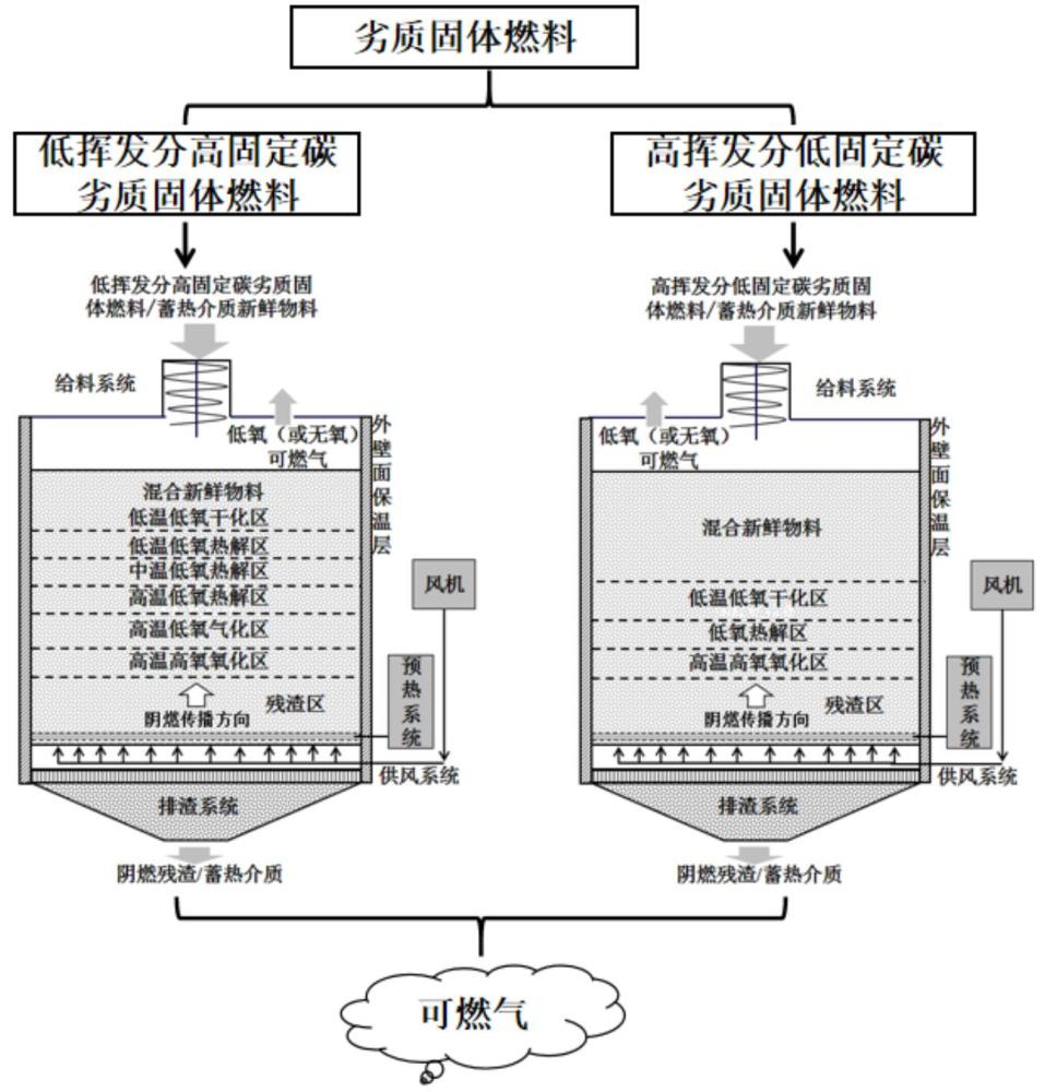 一种基于劣质固体燃料阴燃技术制备可燃气的方法