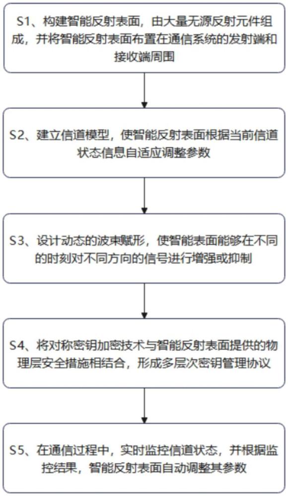 一种智能反射面辅助的物理层安全与加密技术传输方法