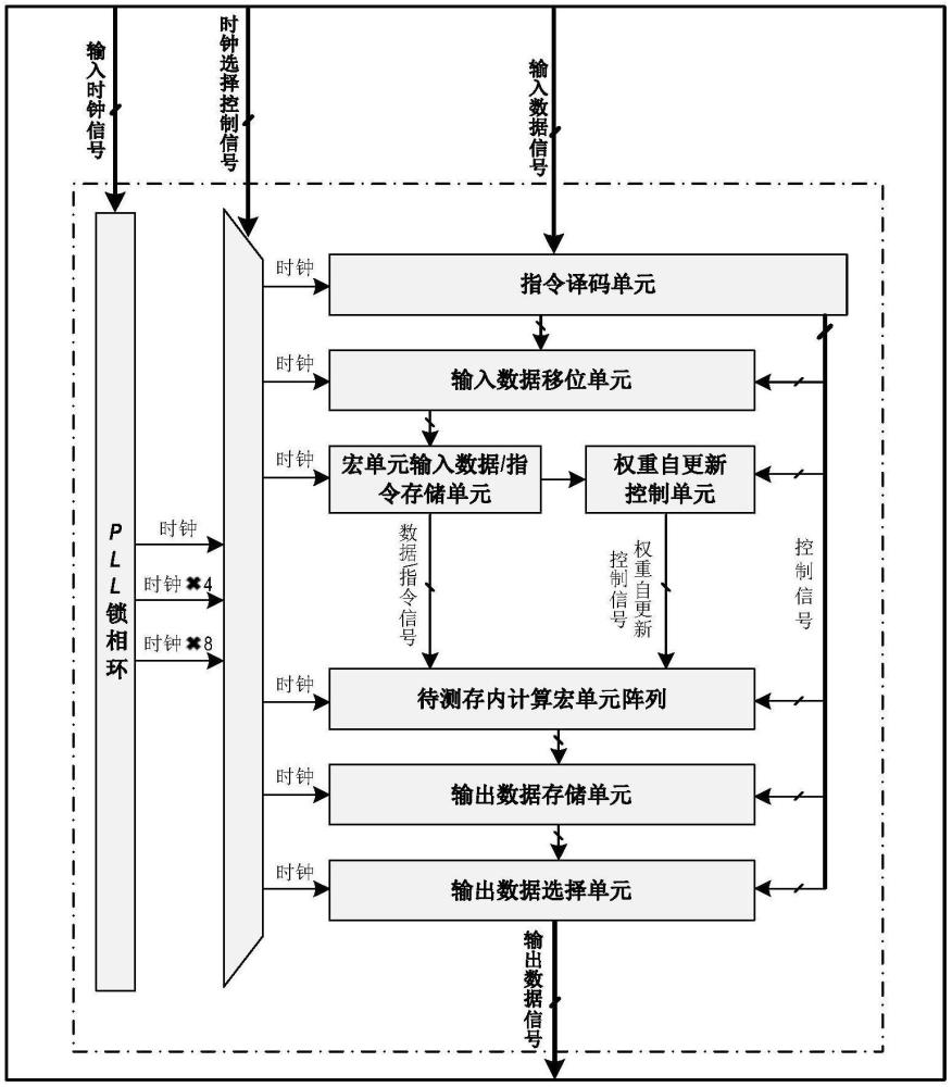 基于SRAM存内计算宏单元的通用顶层测试电路系统及方法