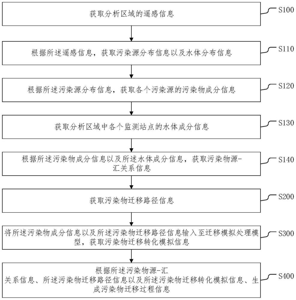 一种水环境污染物迁移过程分析方法、设备及存储介质