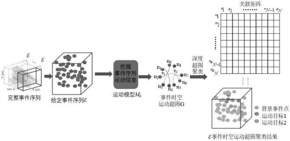 一种基于深度超图聚类的事件相机运动分割方法