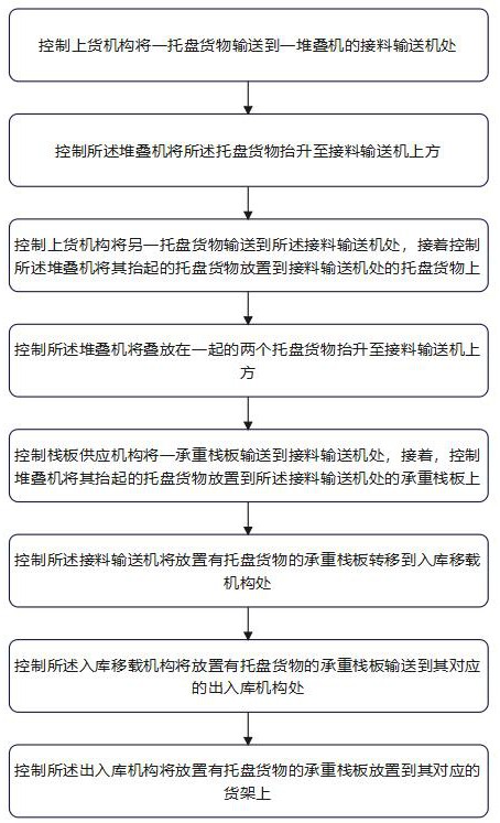 仓储控制方法及仓储控制系统与流程