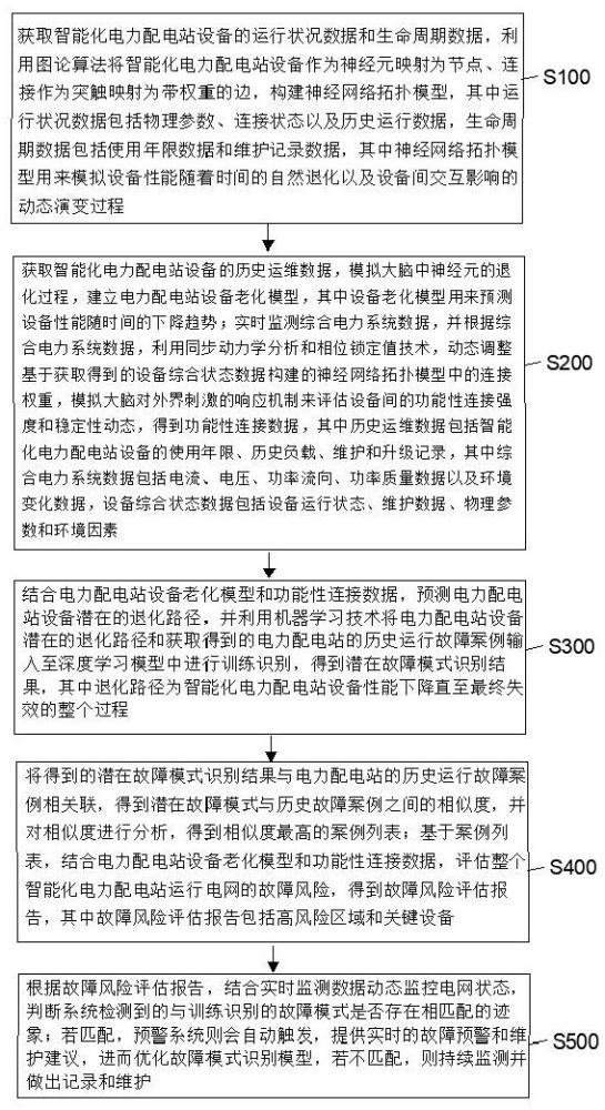 一种智能化电力配电站运行故障预测方法及系统与流程