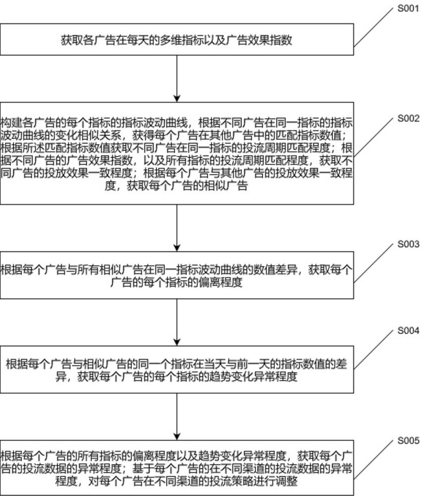 基于大数据的多渠道广告投流效果实时监测与分析方法与流程