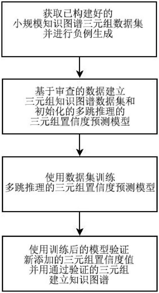 一种基于多跳推理的知识图谱三元组验证方法