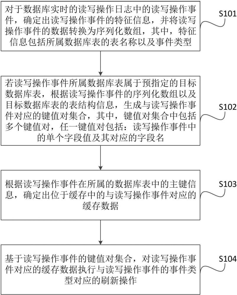 缓存刷新方法、装置、设备、计算机程序产品及存储介质与流程