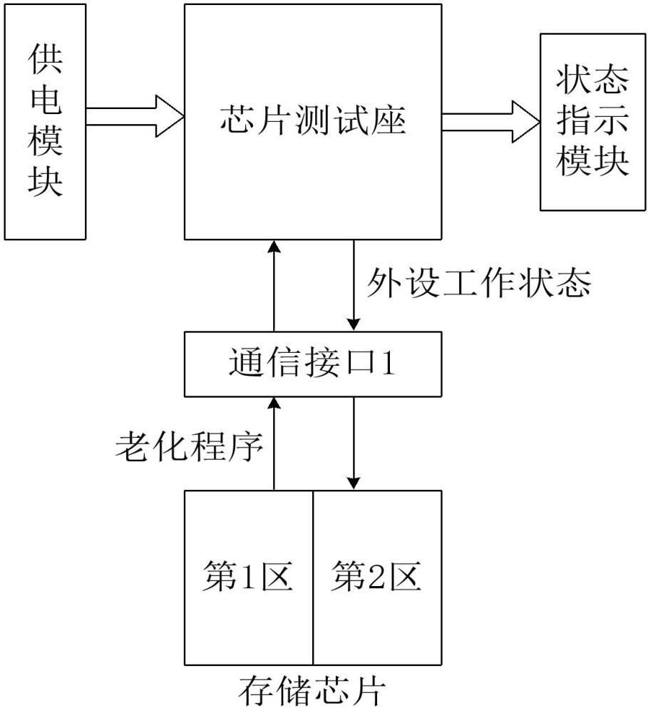 一种故障可定位的芯片老化测试装置及测试方法与流程