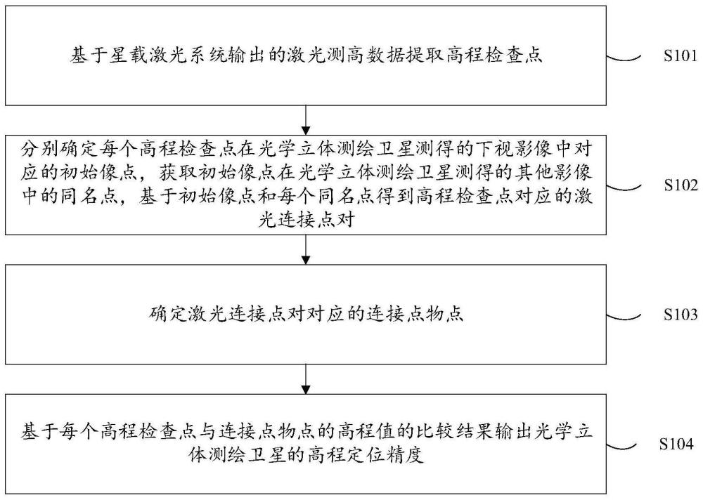 一种光学立体测绘卫星的高程定位精度检测方法