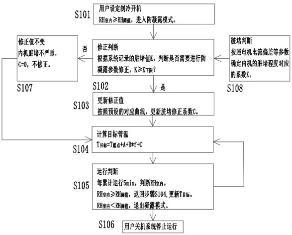 一种空调防凝露控制方法、装置和系统及空调器与流程