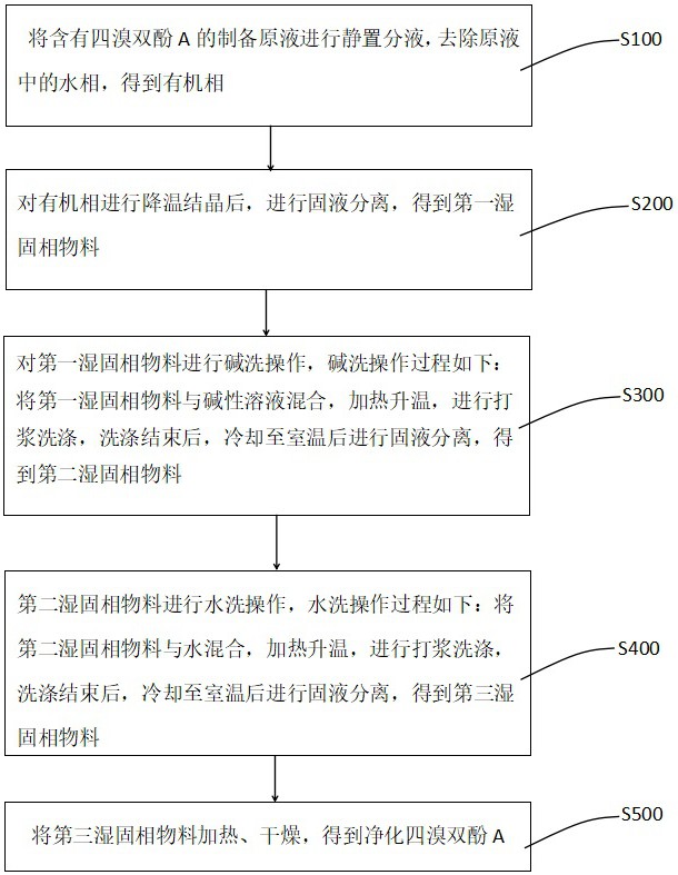 一种四溴双酚A的洗涤净化方法与流程