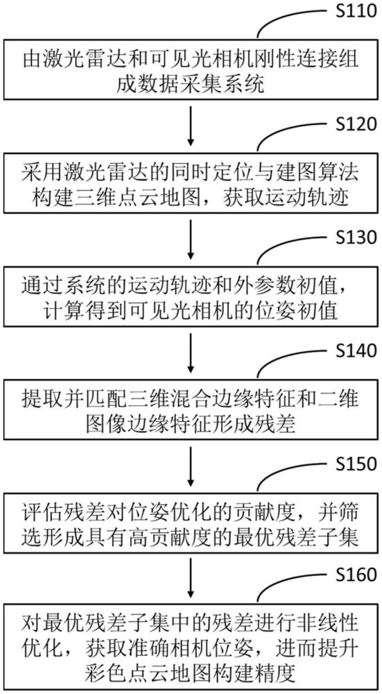 基于最优残差筛选的彩色点云地图构建方法及装置