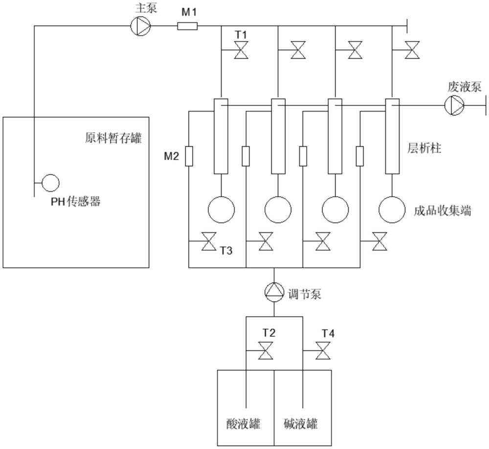 一种层析柱PH值调节系统及方法与流程