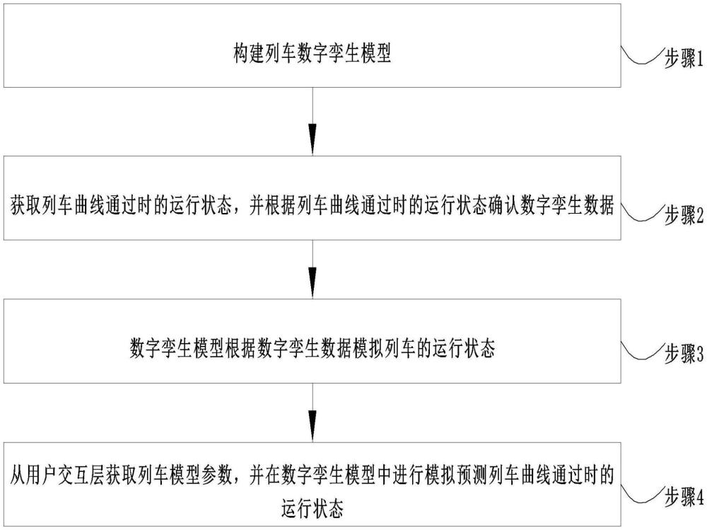 一种数字孪生驱动的列车曲线通过安全性监控方法