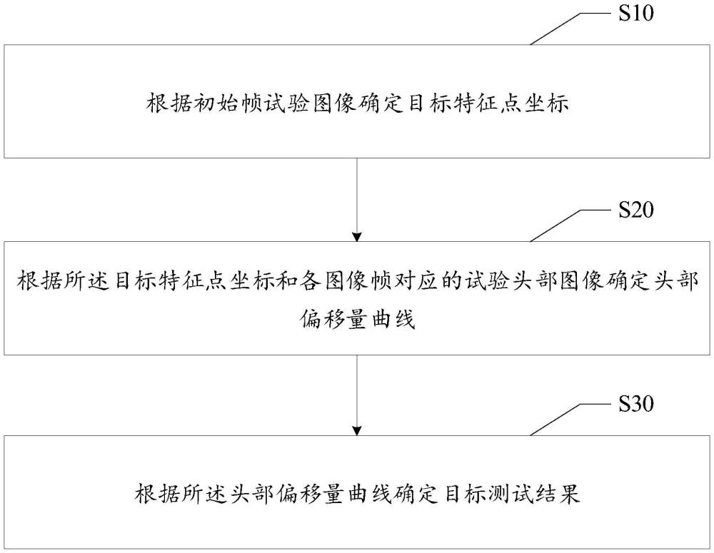 假人头部偏移量测试方法、装置、设备及存储介质与流程