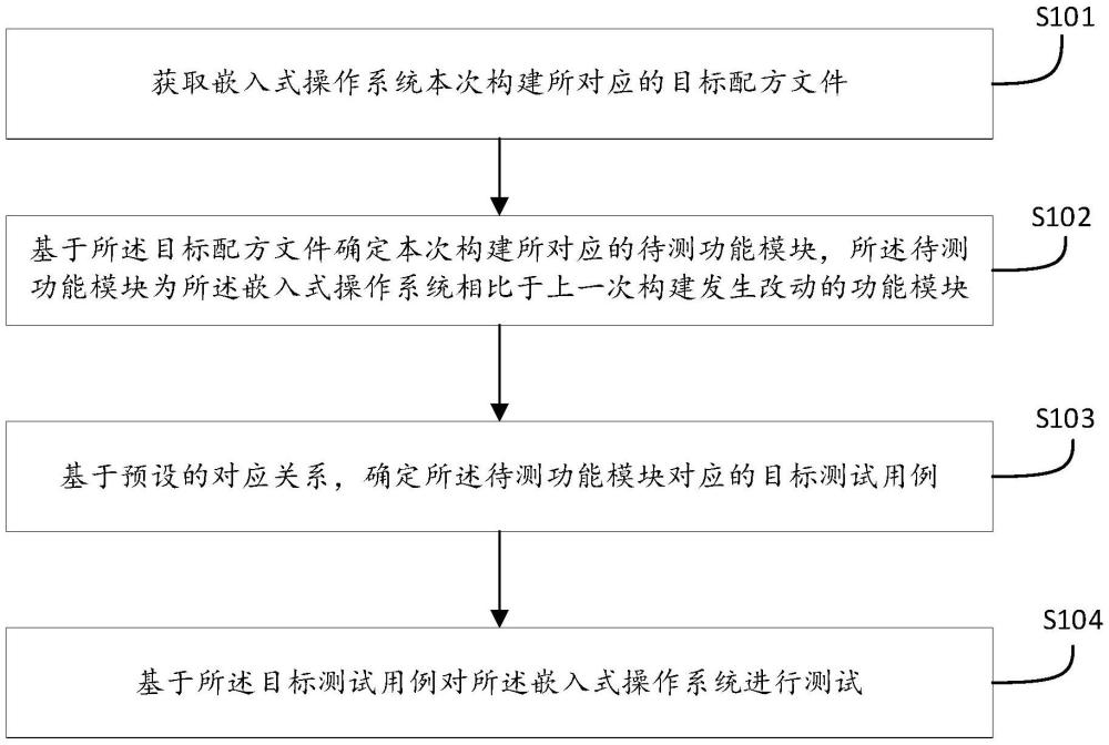 一种嵌入式操作系统的自动化测试方法及相关产品与流程