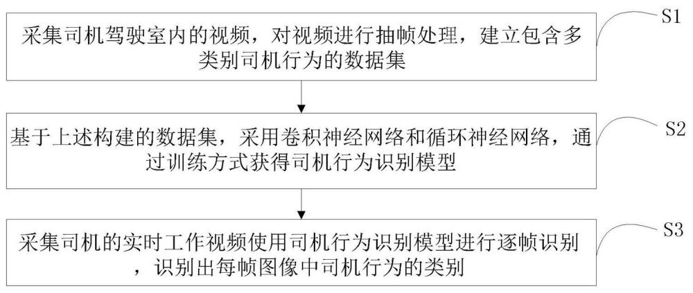 铁路机车乘务员驾驶行为识别方法与流程