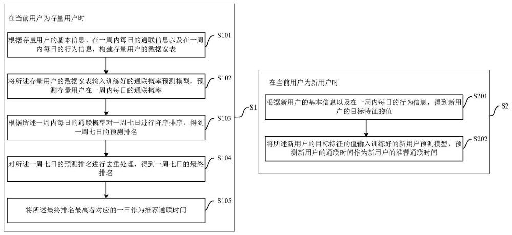 一种通联时间推荐方法、装置、设备、存储介质和产品与流程