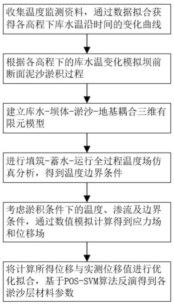 基于三维有限元模型的混凝土坝水沙荷载的反演分析方法与流程