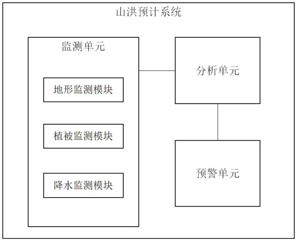 一种山洪预警系统的制作方法