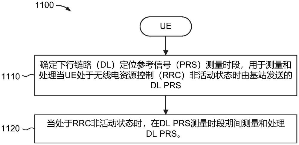 用于确定处于非活动状态的用户装备的定位参考信号测量时段的方法和装置与流程