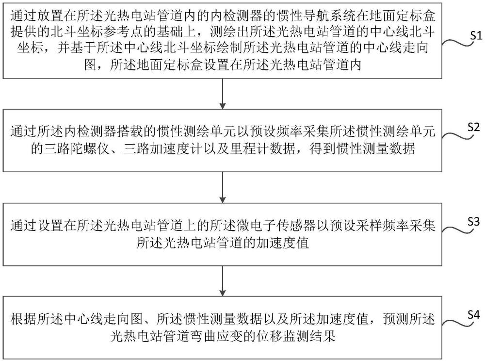 基于北斗导航系统的光热电站管道位移监测系统及方法与流程