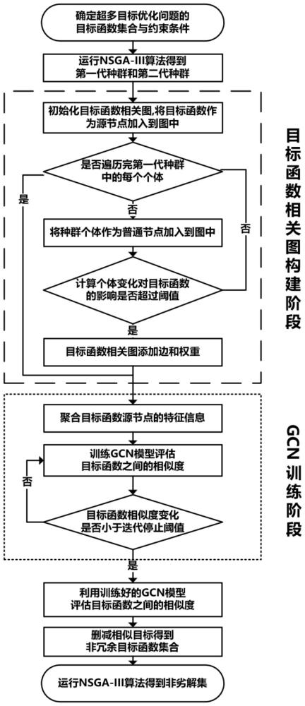 基于图卷积神经网络和NSGA-III的超多目标缩减方法、装置和电子设备