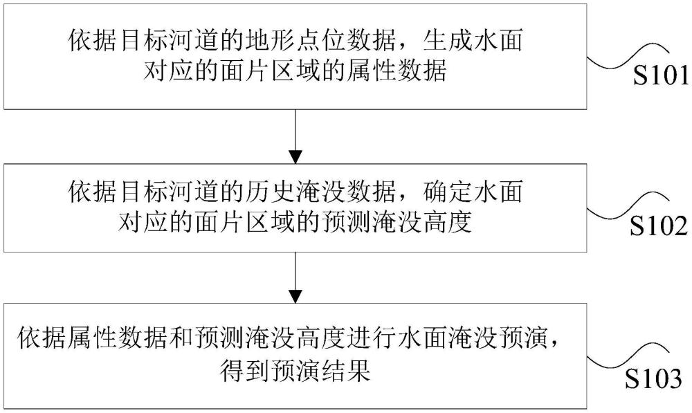 河道淹没的预演方法和装置、存储介质及电子设备与流程