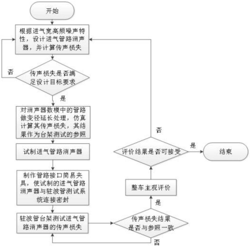 一种提高进气系统声品质的验证方法与流程