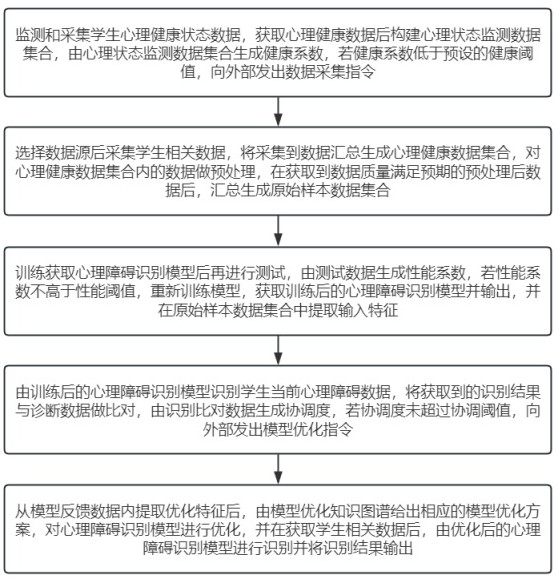 基于大数据的心理障碍检测系统以及方法