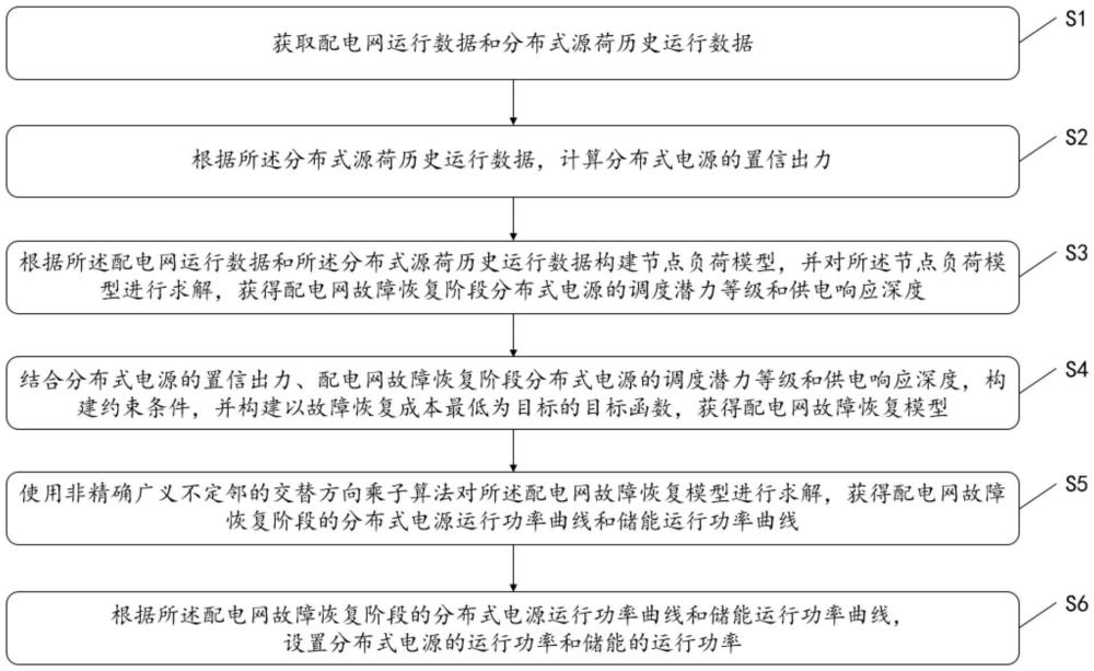 一种分布式电源和储能联合的配电网故障恢复方法及系统与流程