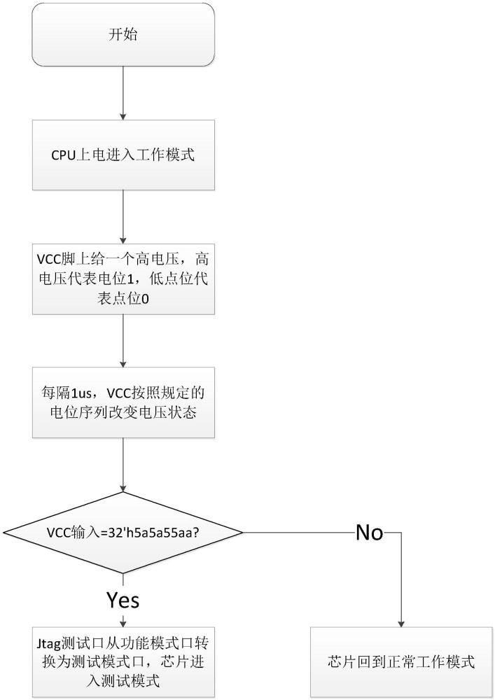 一种MCU工作模式下进入测试模式的方法与流程