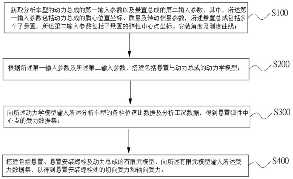 动力总成悬置安装螺栓受力提取方法、系统及电子设备与流程