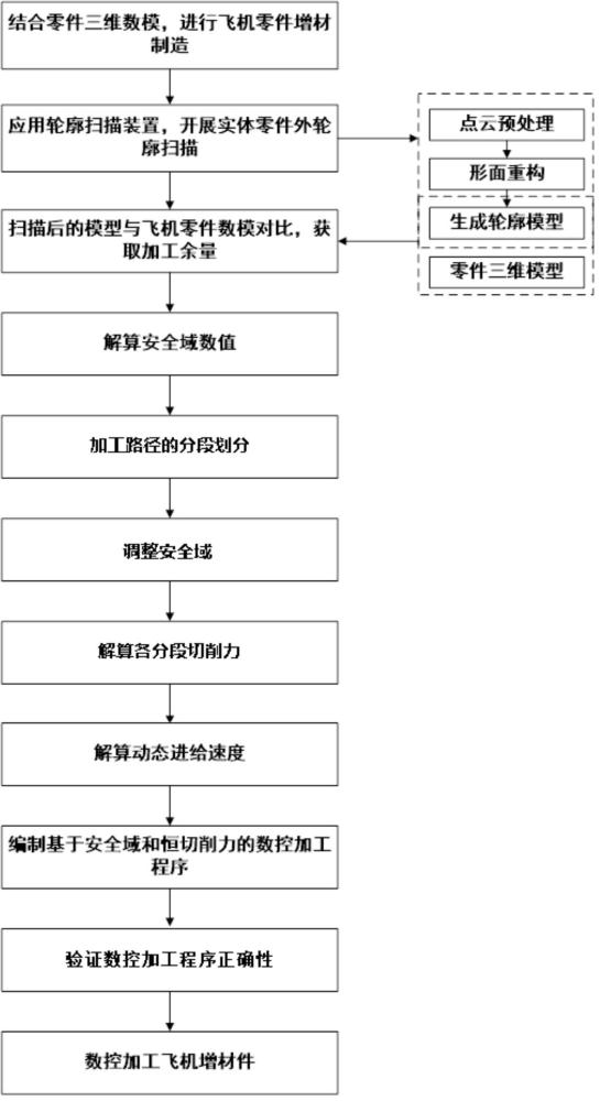 一种基于安全域的飞机金属增材件力控高效数控加工方法与流程