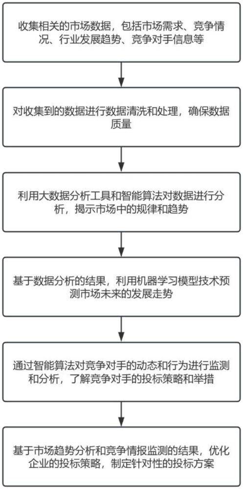 基于大数据和智能算法的市场趋势分析在投标设计中的应用的制作方法