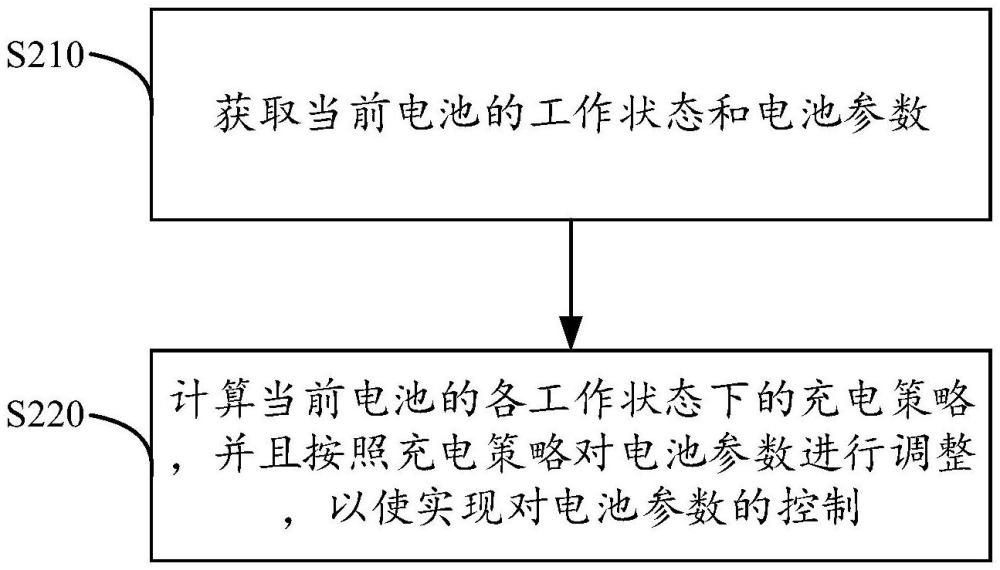 一种电池参数控制的方法和车辆动力电池与流程