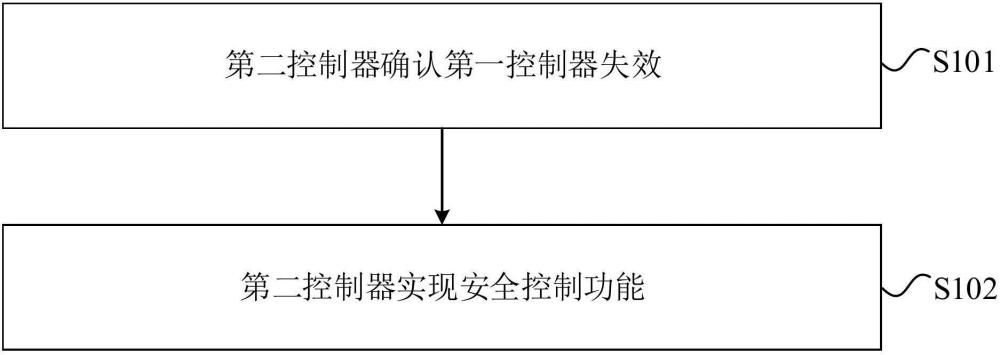 电子电气系统、控制方法、控制器、车辆及存储介质与流程