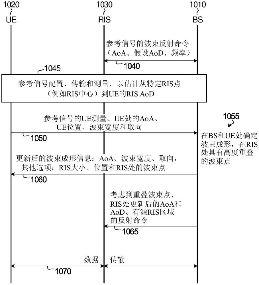 用于通信系统中的可重构智能表面上的波束点对齐的系统和方法与流程