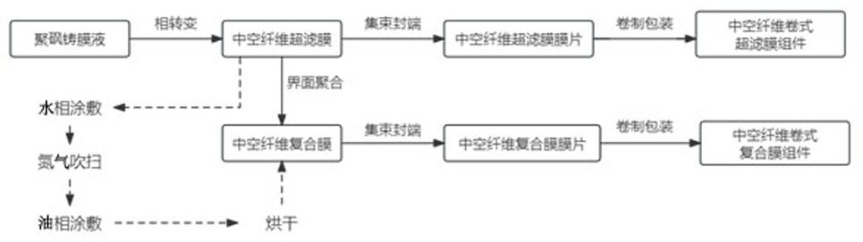 卷式中空纤维膜组件、其和中空纤维复合膜膜丝制备方法与流程