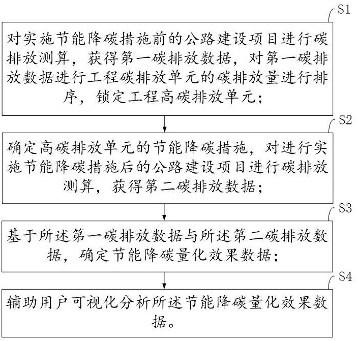 基于碳排放的公路建设项目节能降碳效果分析方法及系统与流程