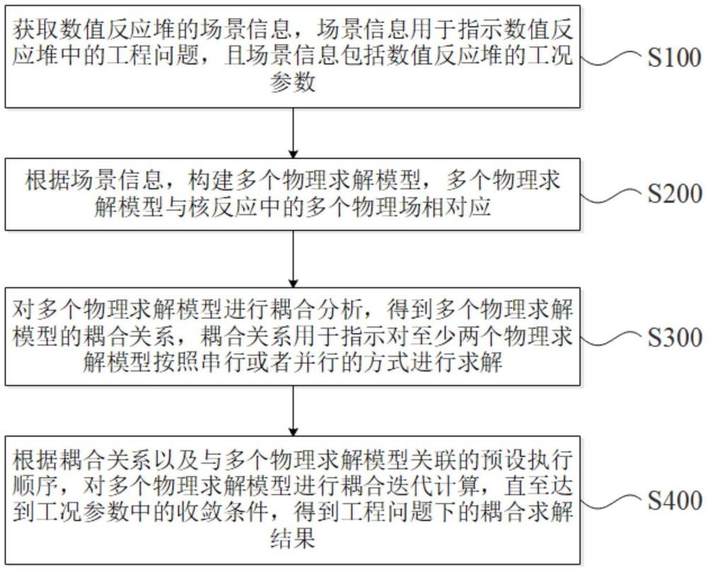 数值反应堆的多物理耦合方法、装置、设备及存储介质与流程