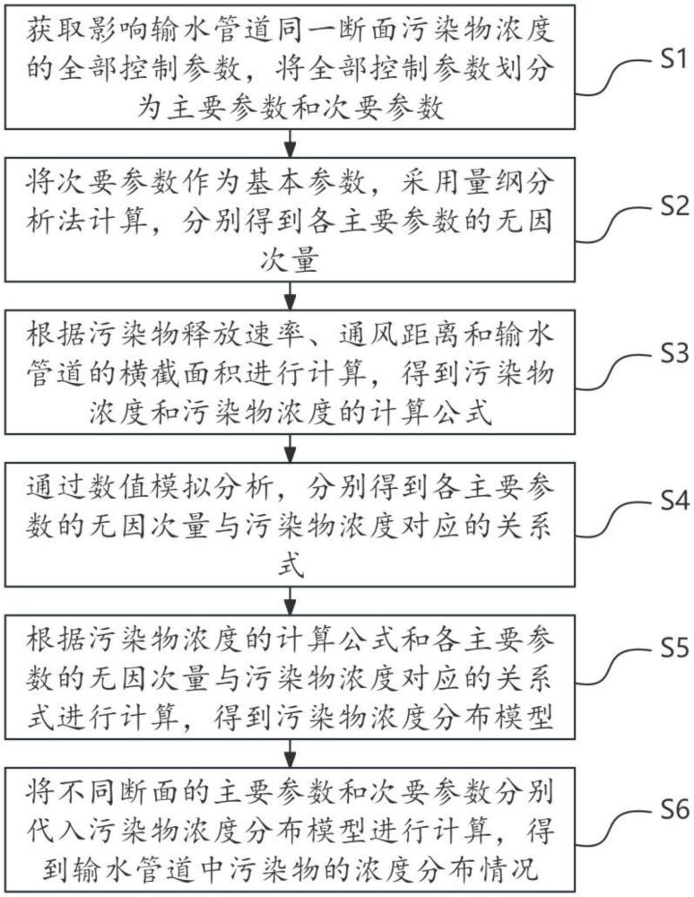 一种长距离输水管道污染物浓度分布计算方法及系统与流程