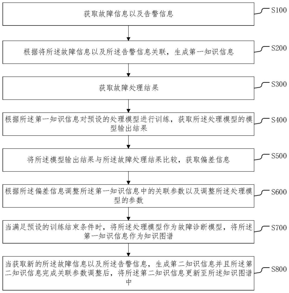 一种元宇宙故障与告警关联分析方法、设备及存储介质与流程