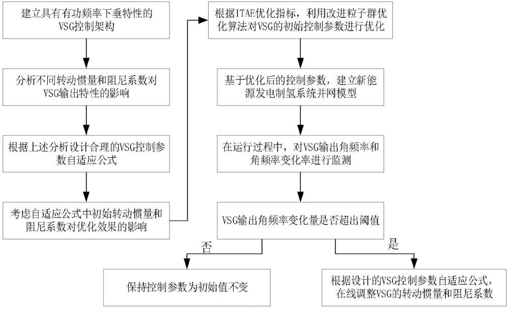 一种电解制氢系统一次调频响应控制参数自适应优化方法