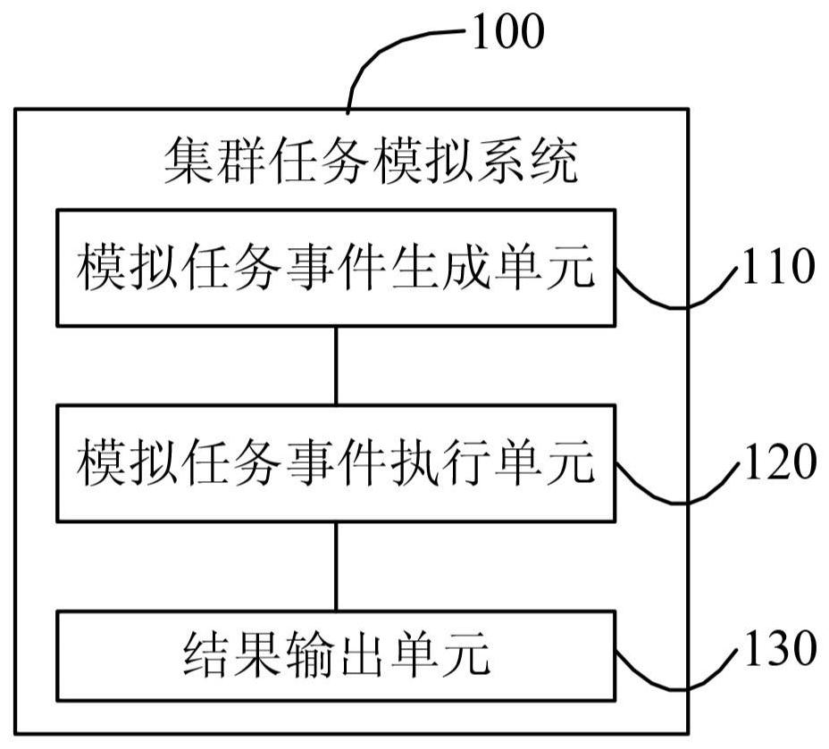 集群任务模拟系统、方法、电子设备和存储介质与流程