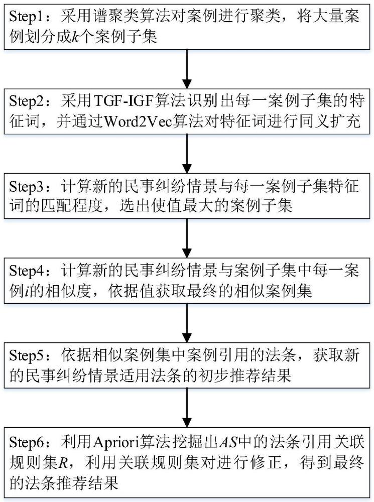 一种基于两阶段类案匹配的民事法条推荐方法