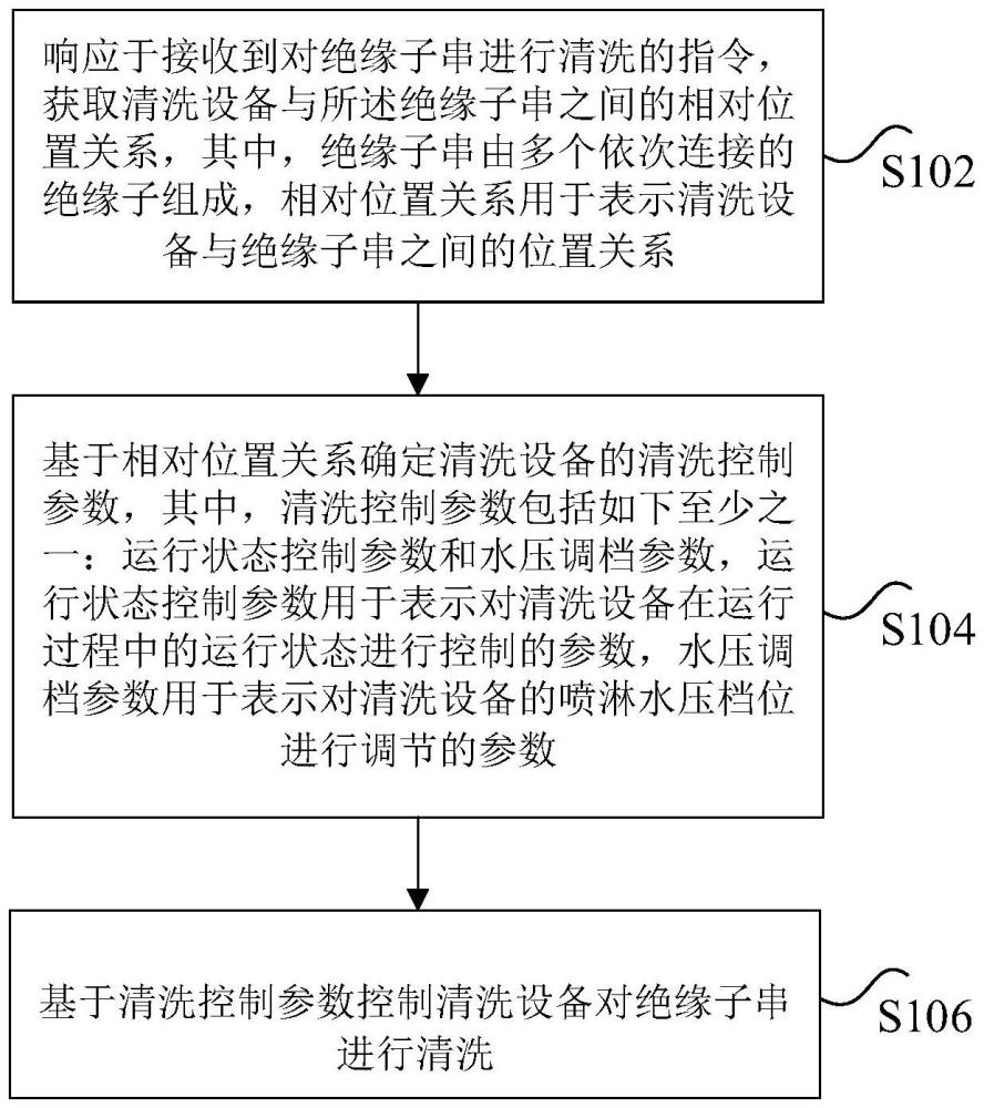 绝缘子串清洗设备的控制方法、装置及电子设备与流程