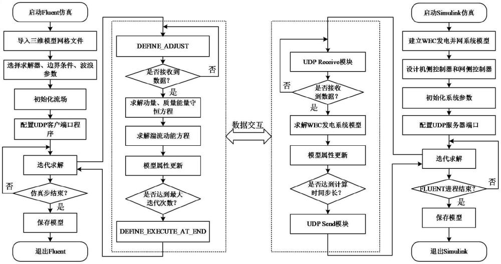 一种基于UDP通信的波浪能转换器的W2G建模仿真方法