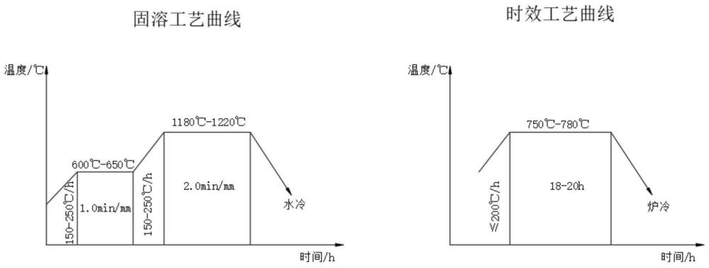 一种提高奥氏体抗蠕变不锈钢力学性能的热处理方法与流程