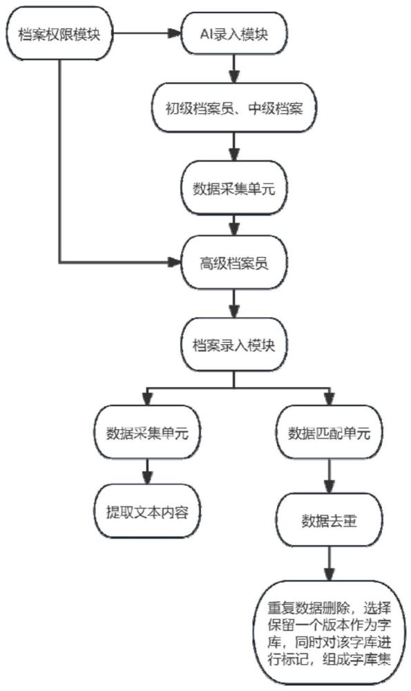 一种基于云档案库的档案管理系统的制作方法